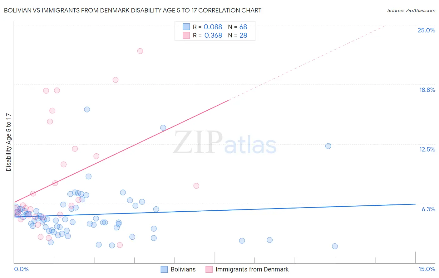Bolivian vs Immigrants from Denmark Disability Age 5 to 17
