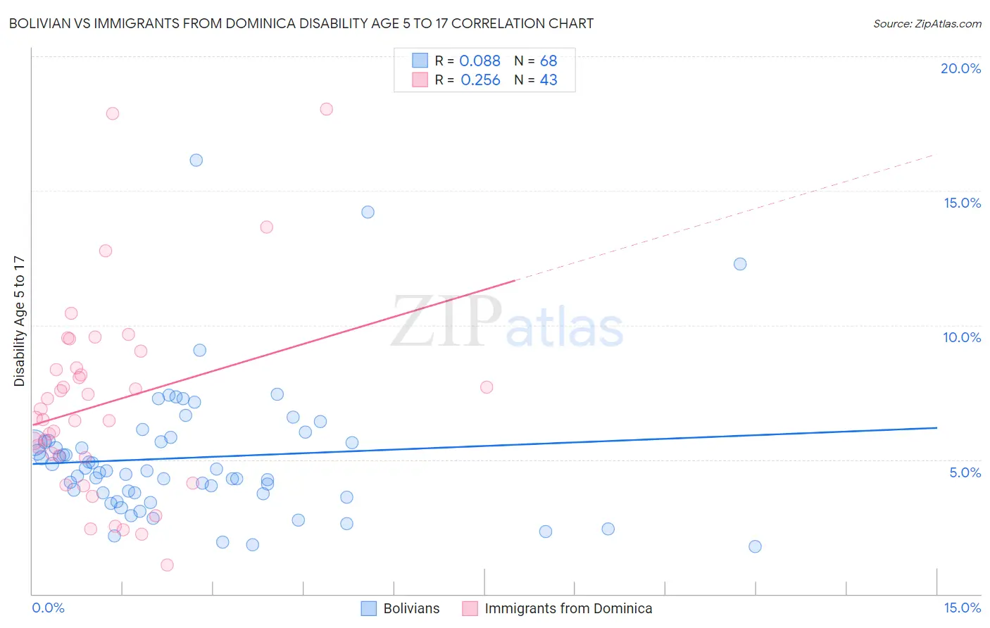 Bolivian vs Immigrants from Dominica Disability Age 5 to 17