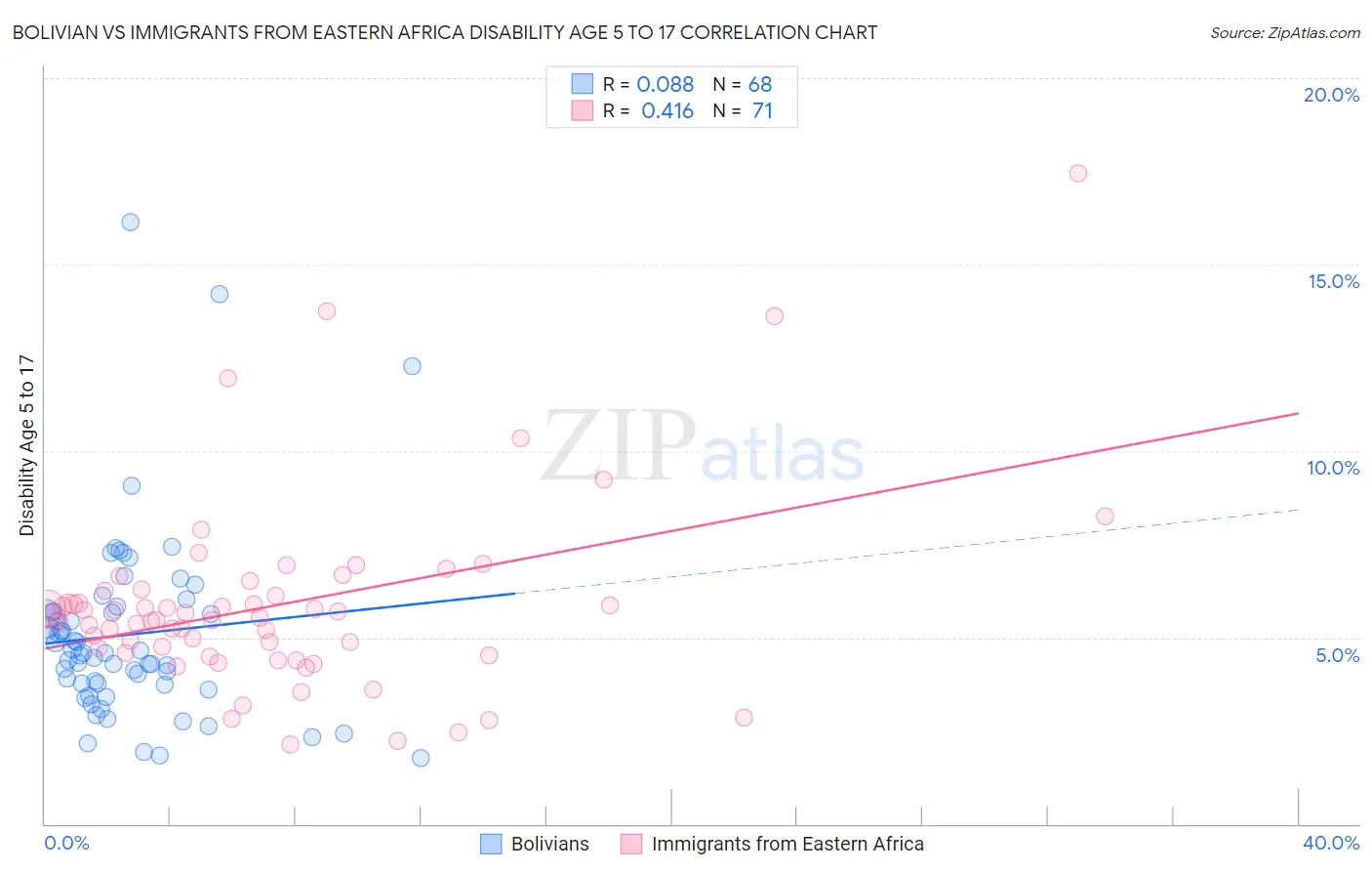Bolivian vs Immigrants from Eastern Africa Disability Age 5 to 17