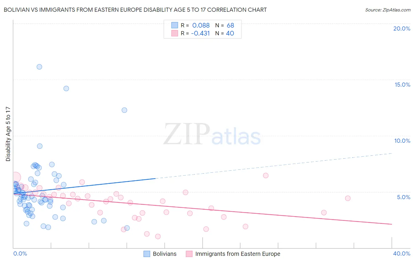 Bolivian vs Immigrants from Eastern Europe Disability Age 5 to 17