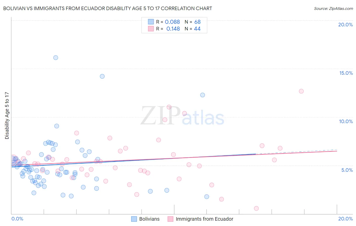 Bolivian vs Immigrants from Ecuador Disability Age 5 to 17
