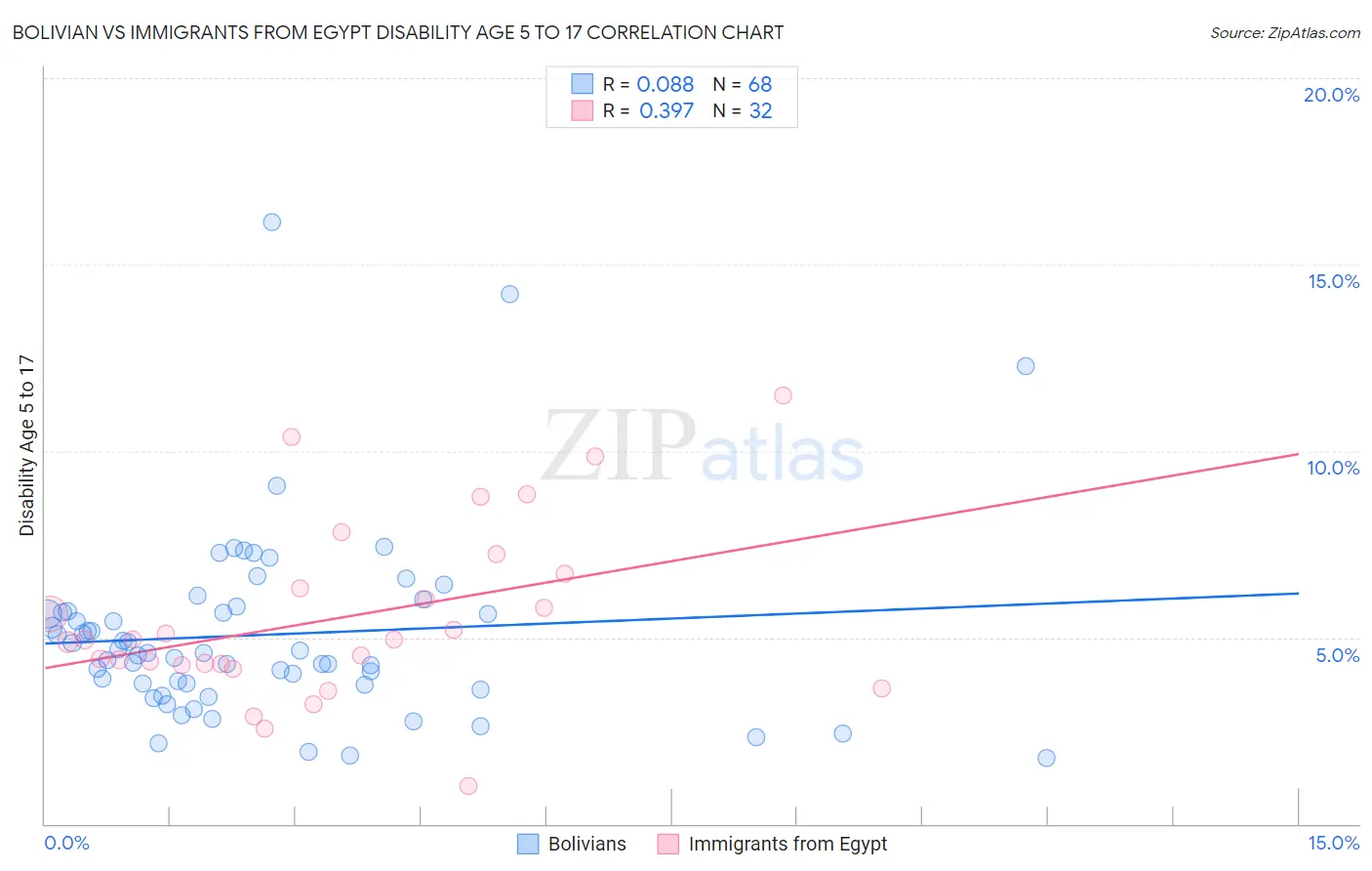 Bolivian vs Immigrants from Egypt Disability Age 5 to 17