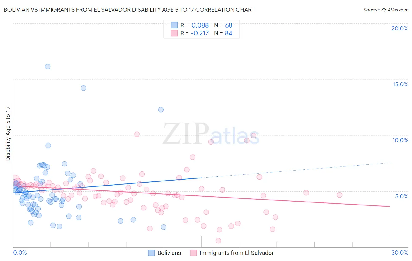 Bolivian vs Immigrants from El Salvador Disability Age 5 to 17