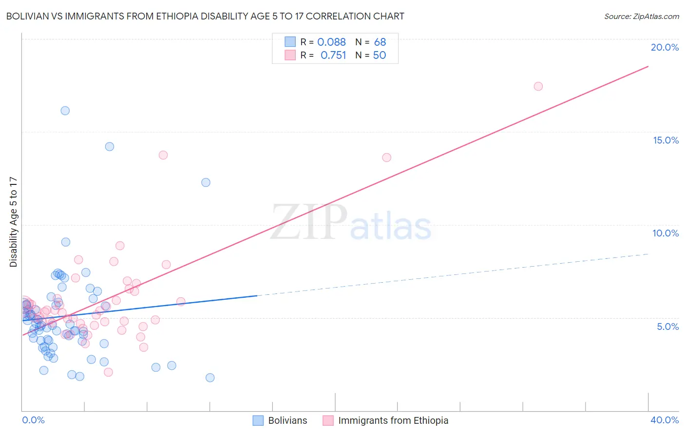 Bolivian vs Immigrants from Ethiopia Disability Age 5 to 17