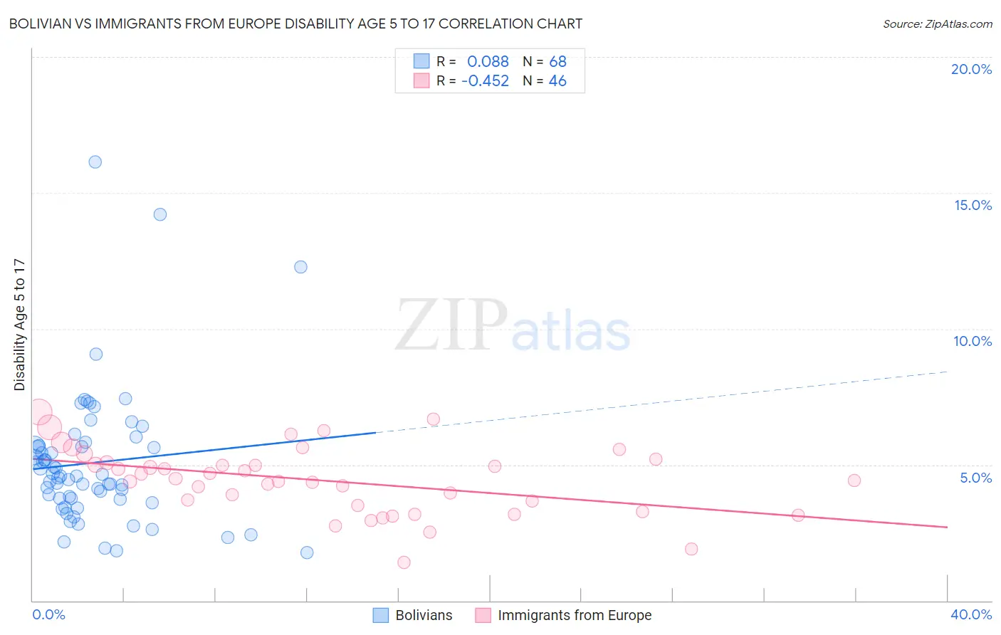 Bolivian vs Immigrants from Europe Disability Age 5 to 17