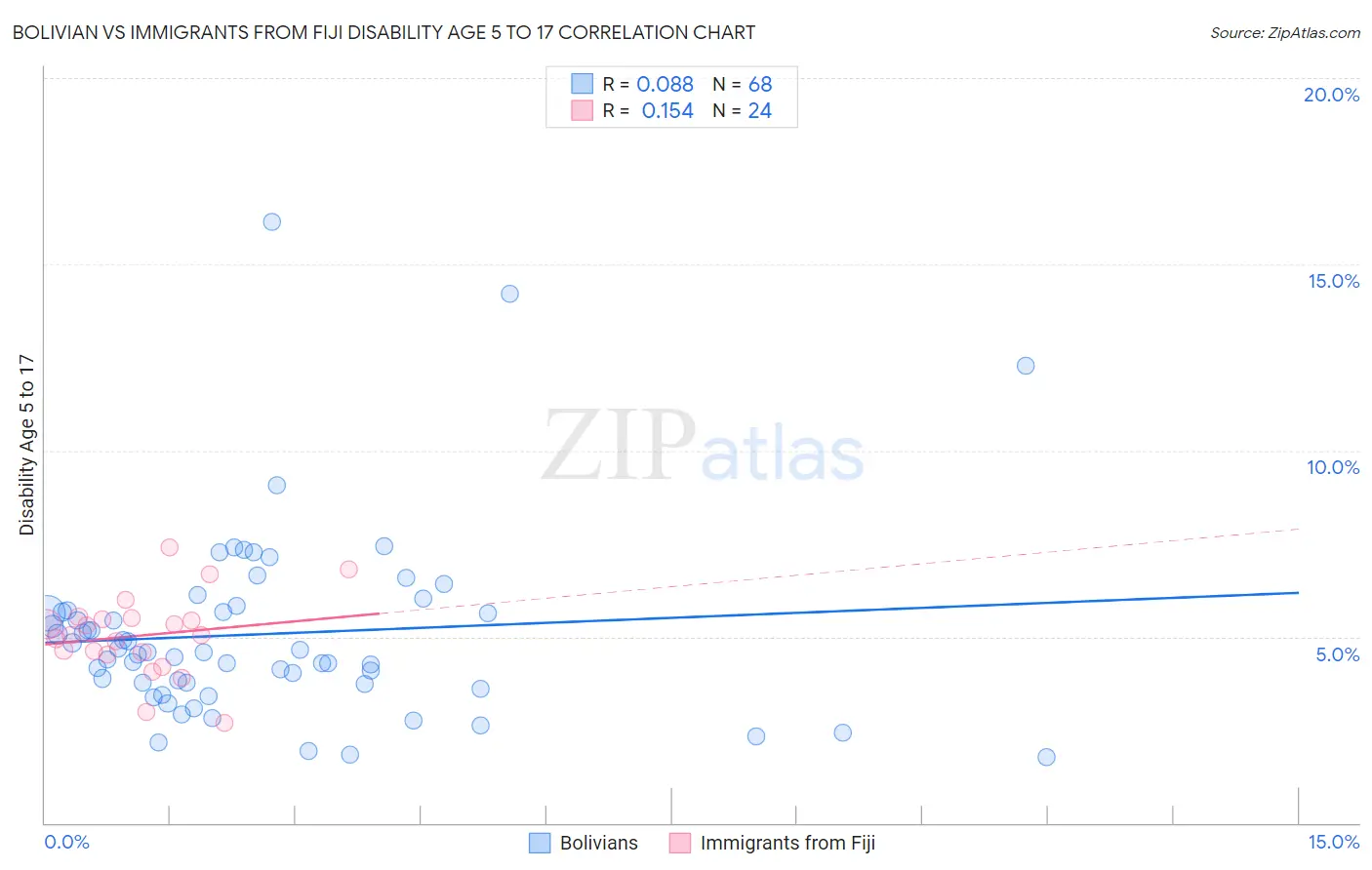 Bolivian vs Immigrants from Fiji Disability Age 5 to 17