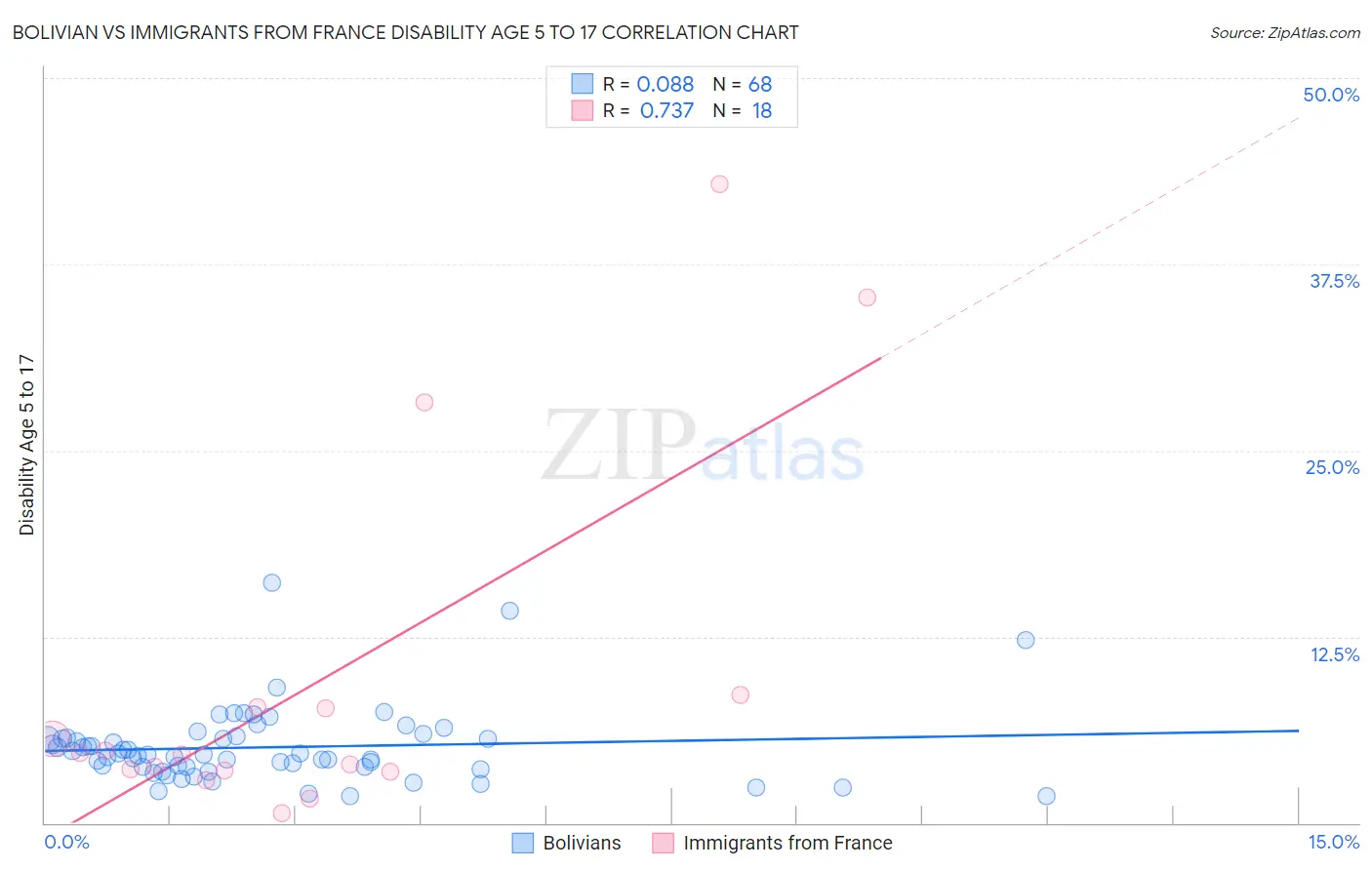 Bolivian vs Immigrants from France Disability Age 5 to 17