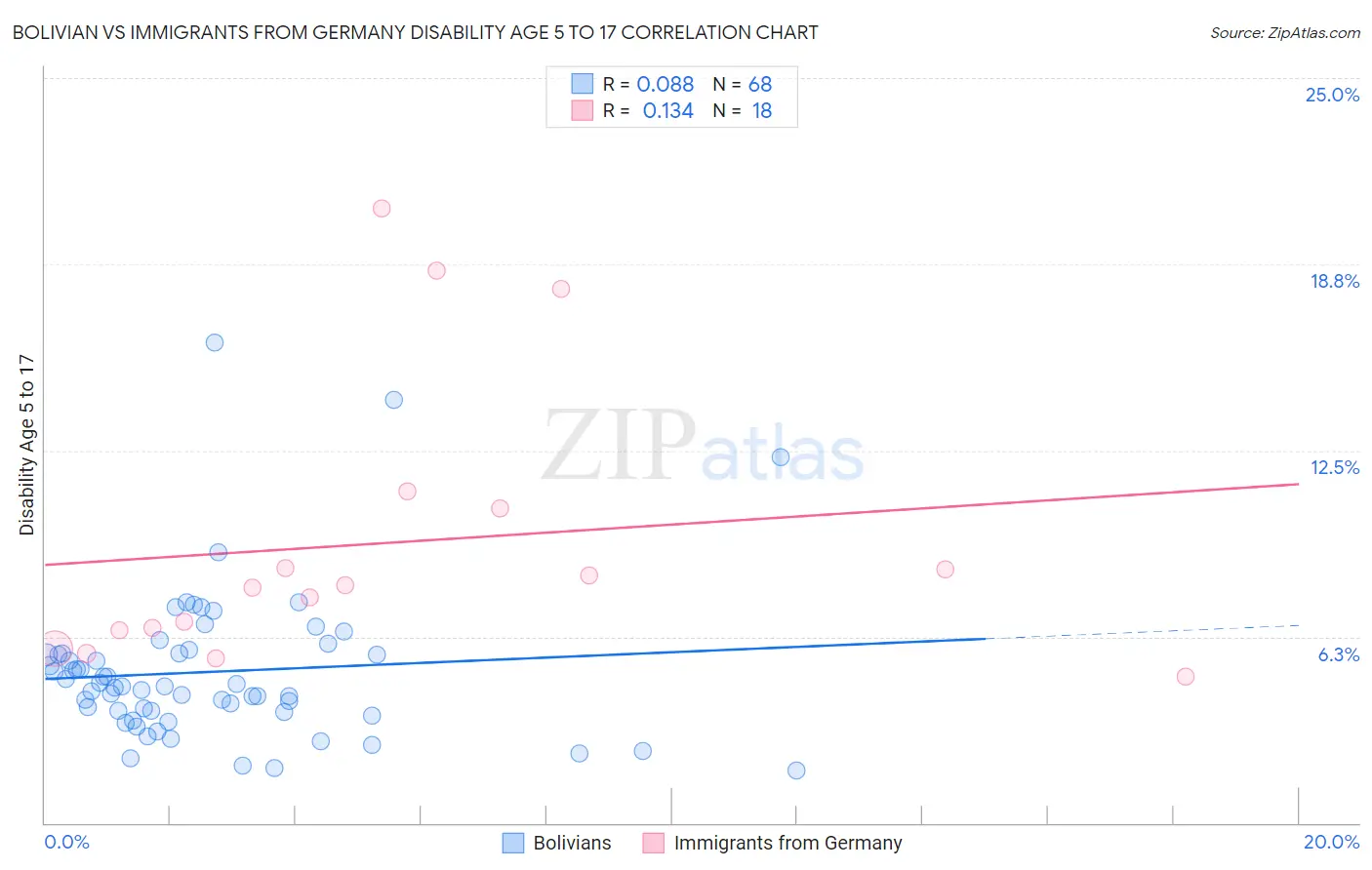 Bolivian vs Immigrants from Germany Disability Age 5 to 17