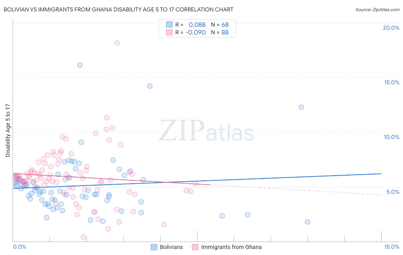 Bolivian vs Immigrants from Ghana Disability Age 5 to 17