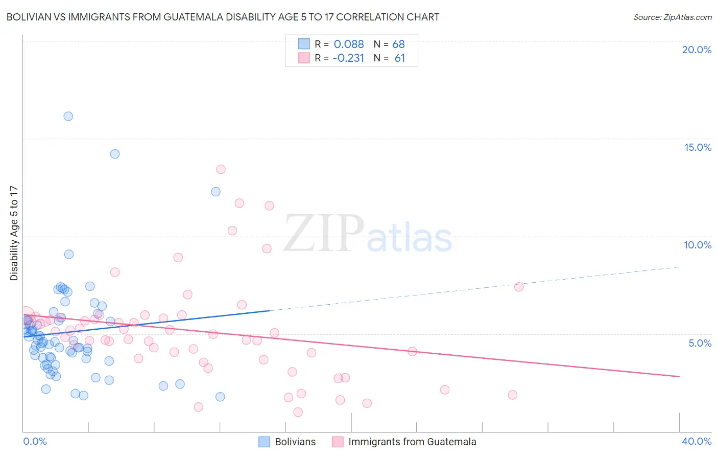 Bolivian vs Immigrants from Guatemala Disability Age 5 to 17