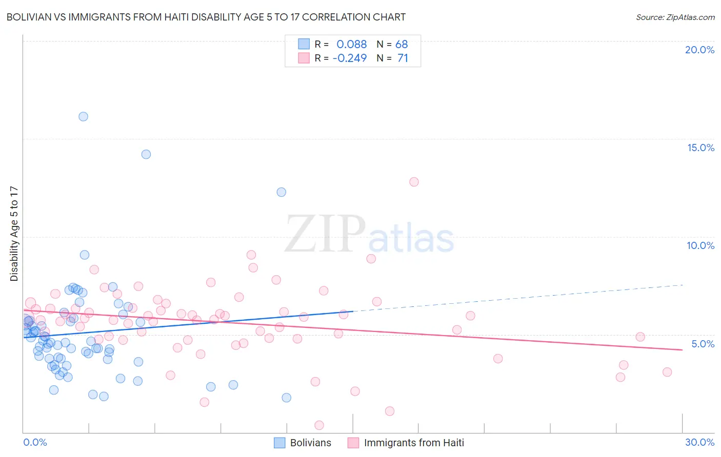 Bolivian vs Immigrants from Haiti Disability Age 5 to 17