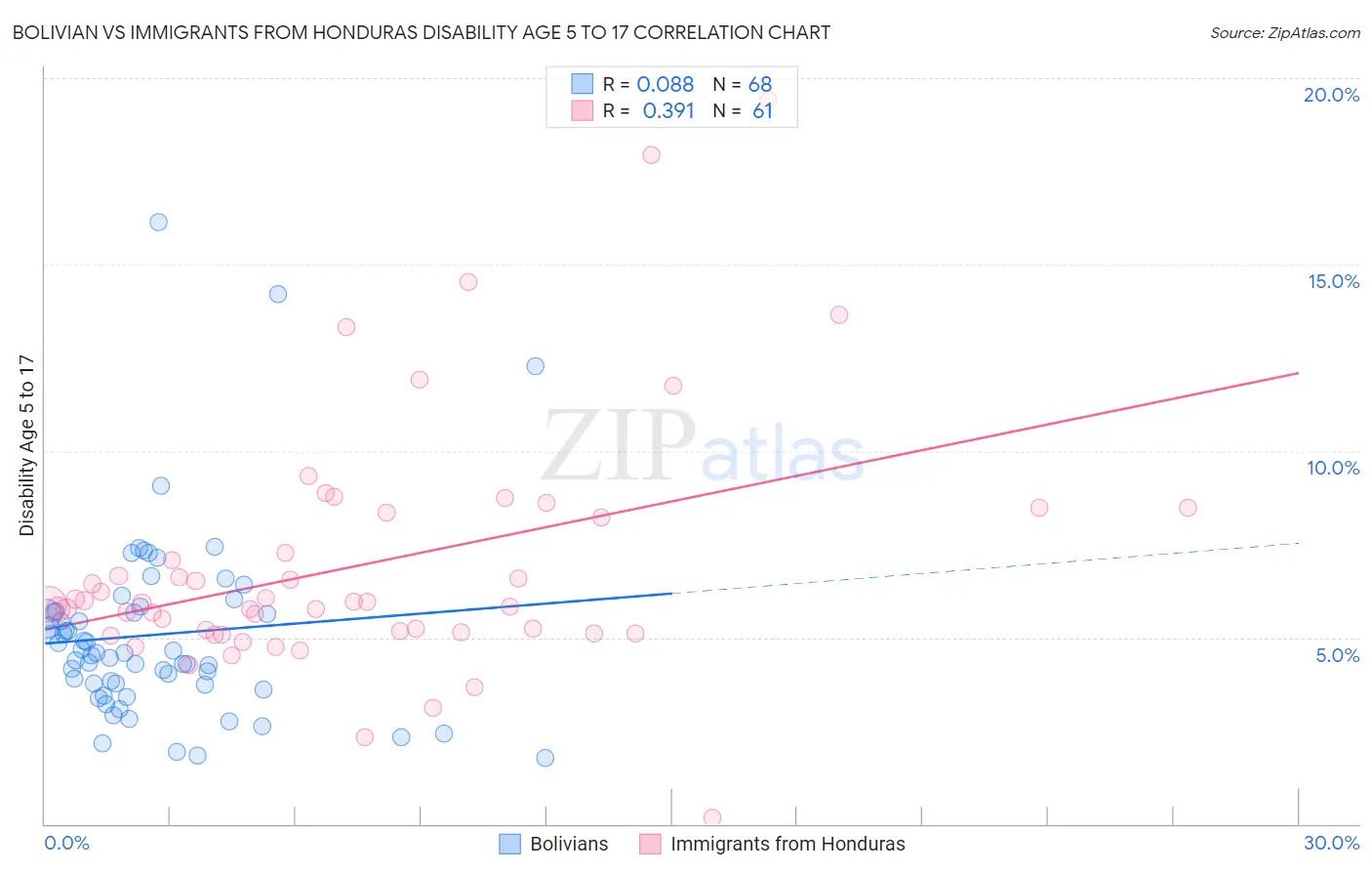 Bolivian vs Immigrants from Honduras Disability Age 5 to 17