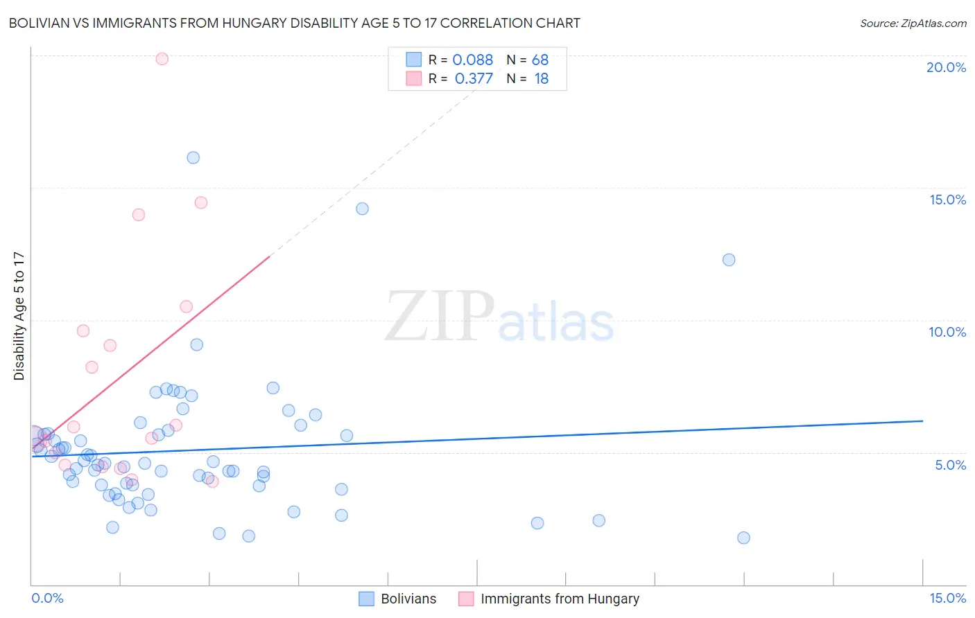 Bolivian vs Immigrants from Hungary Disability Age 5 to 17