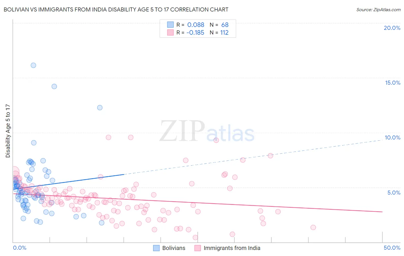 Bolivian vs Immigrants from India Disability Age 5 to 17
