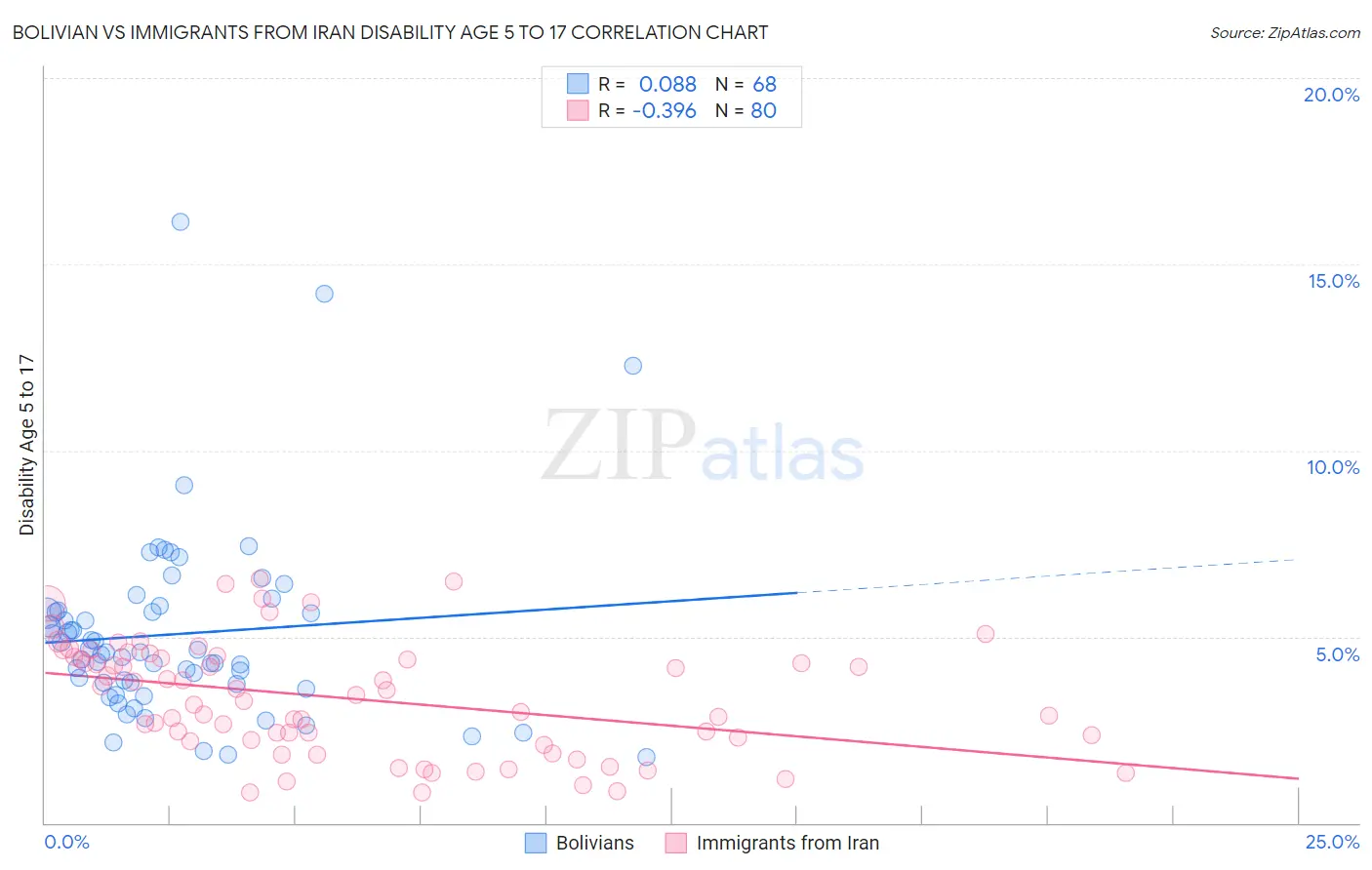 Bolivian vs Immigrants from Iran Disability Age 5 to 17
