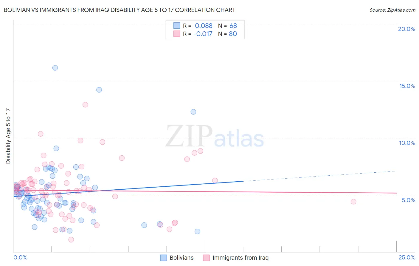 Bolivian vs Immigrants from Iraq Disability Age 5 to 17