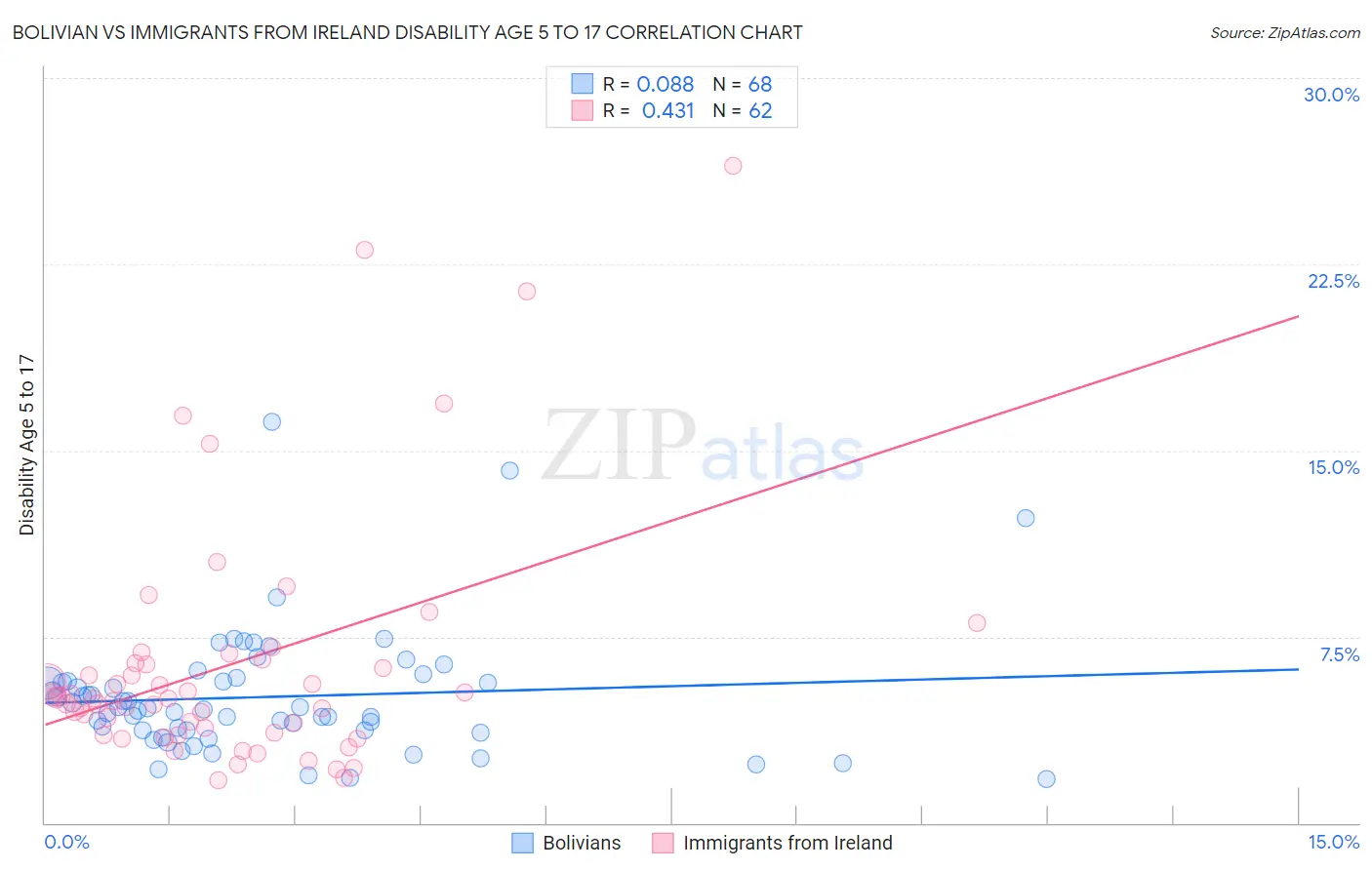 Bolivian vs Immigrants from Ireland Disability Age 5 to 17