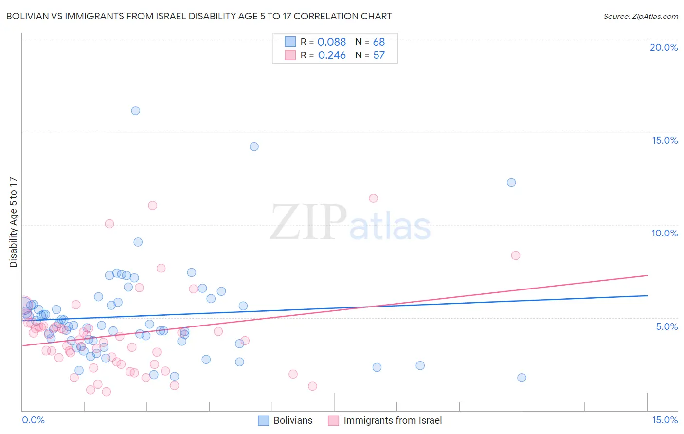 Bolivian vs Immigrants from Israel Disability Age 5 to 17