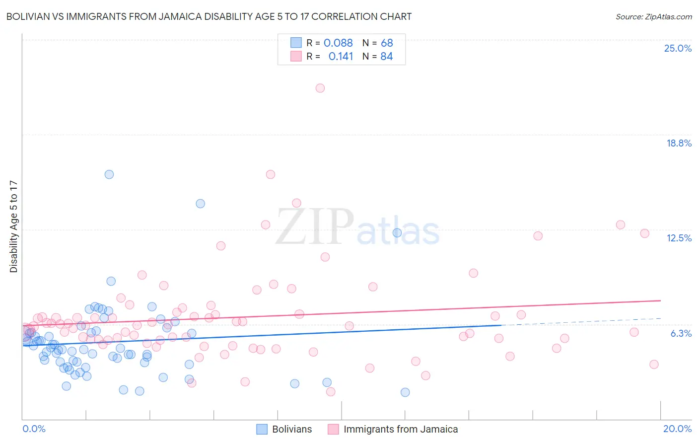 Bolivian vs Immigrants from Jamaica Disability Age 5 to 17