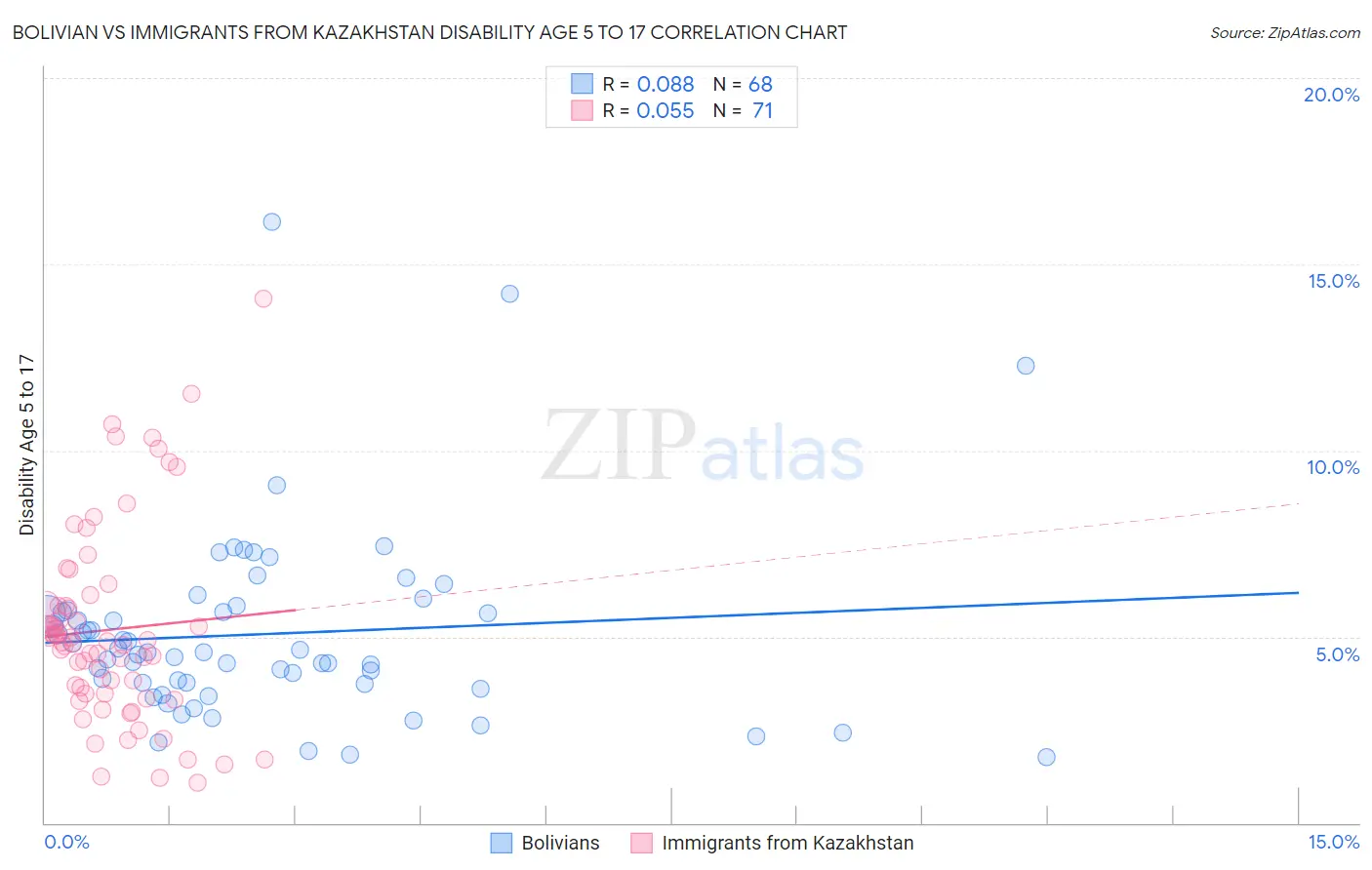 Bolivian vs Immigrants from Kazakhstan Disability Age 5 to 17