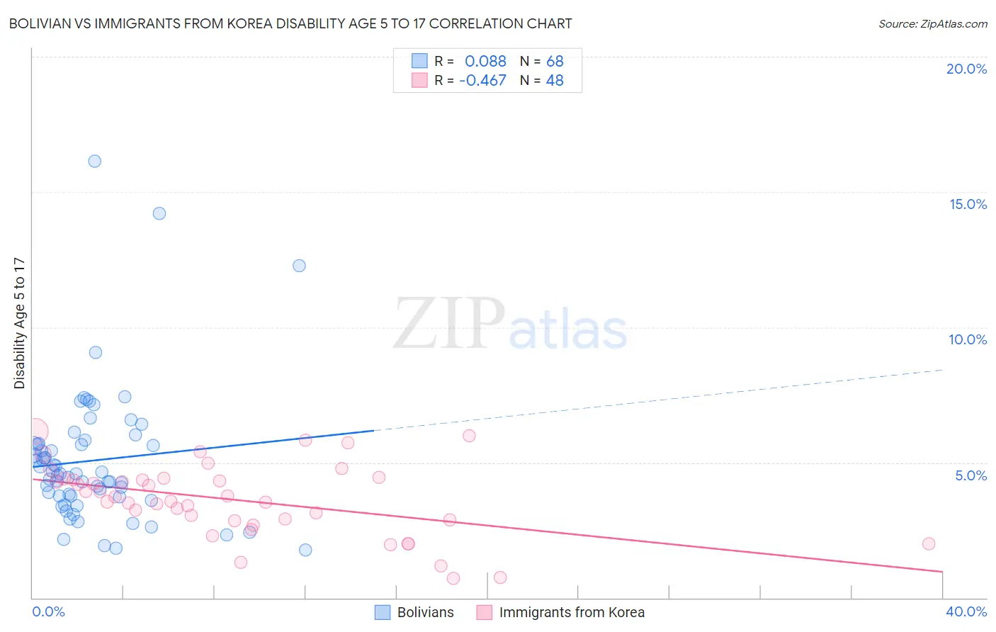 Bolivian vs Immigrants from Korea Disability Age 5 to 17