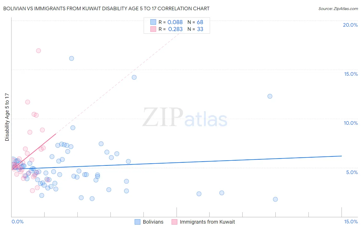 Bolivian vs Immigrants from Kuwait Disability Age 5 to 17