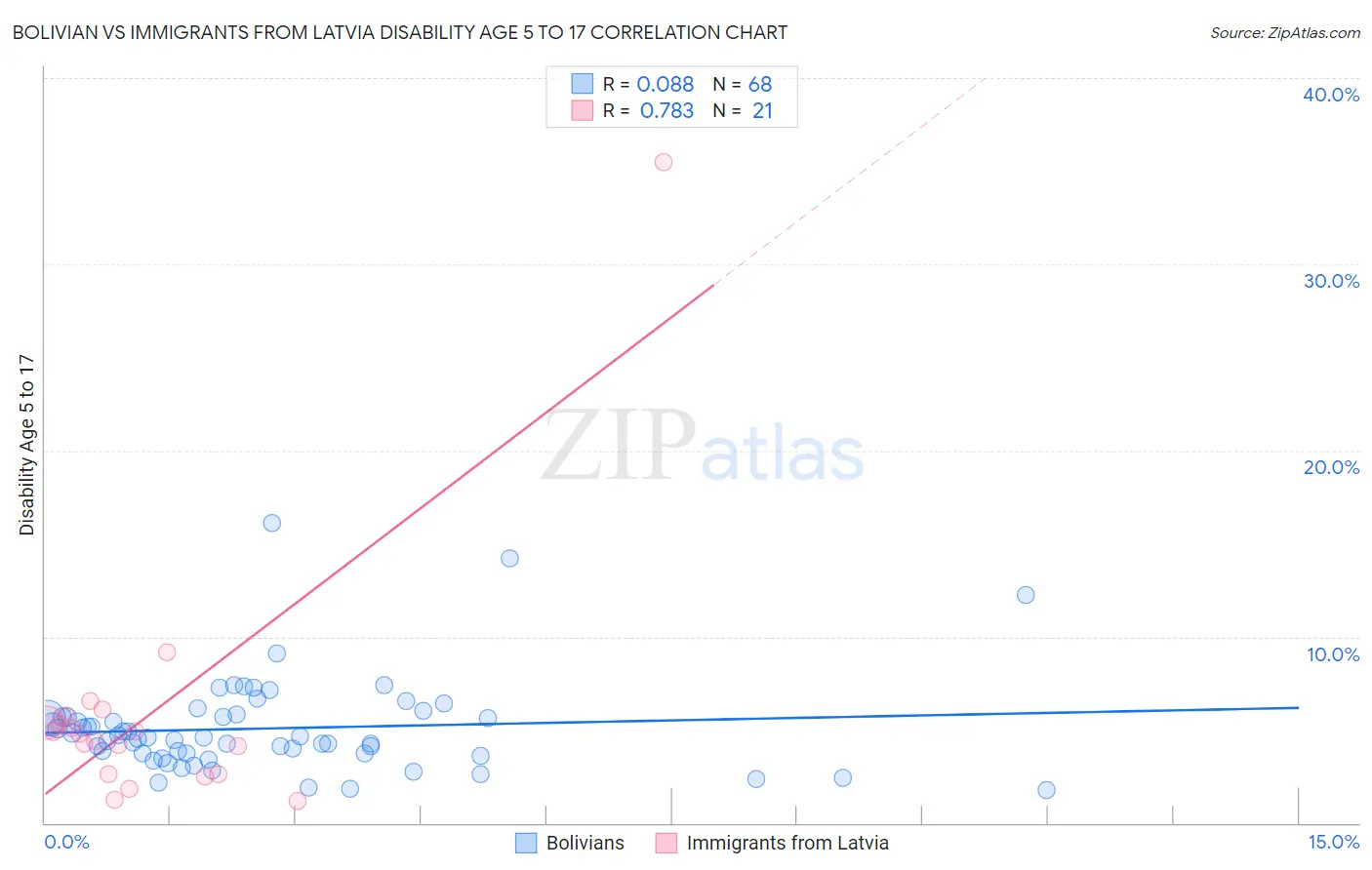 Bolivian vs Immigrants from Latvia Disability Age 5 to 17