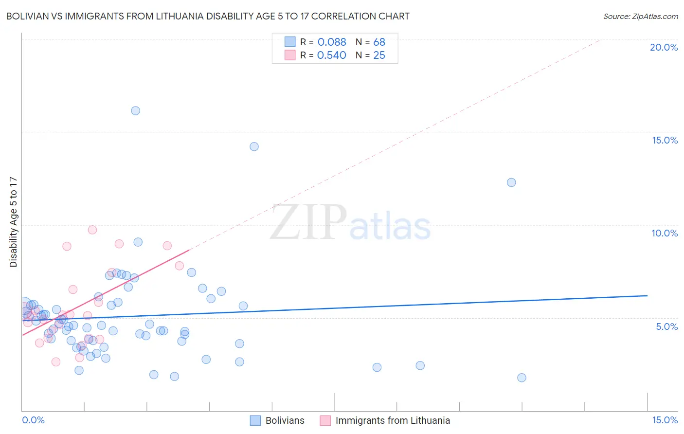 Bolivian vs Immigrants from Lithuania Disability Age 5 to 17