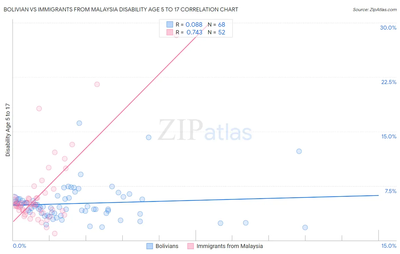 Bolivian vs Immigrants from Malaysia Disability Age 5 to 17