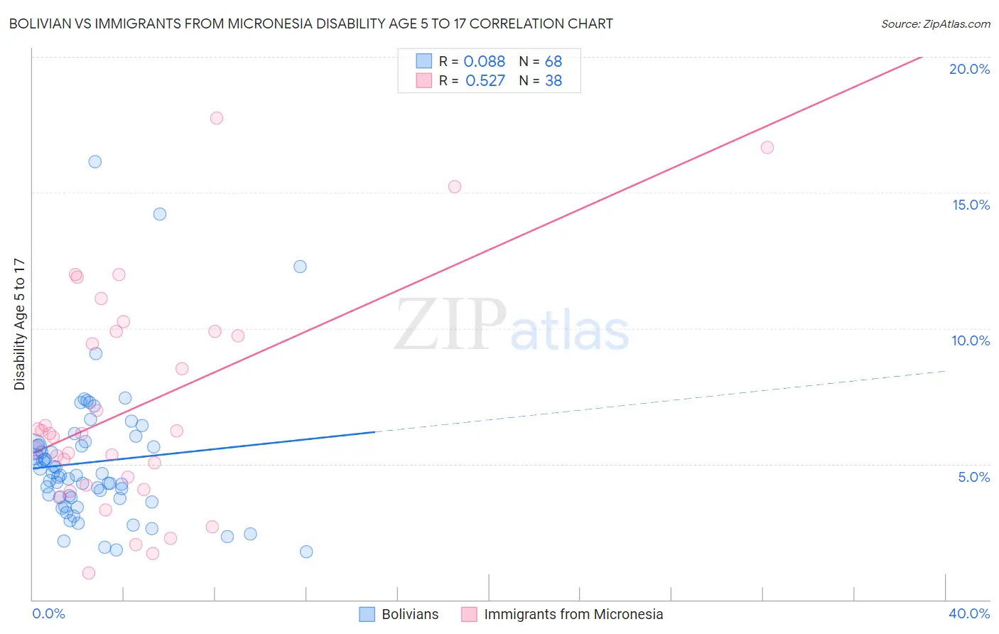 Bolivian vs Immigrants from Micronesia Disability Age 5 to 17