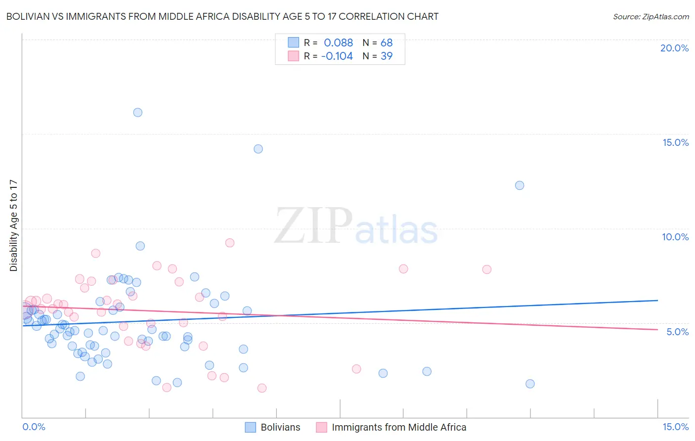 Bolivian vs Immigrants from Middle Africa Disability Age 5 to 17