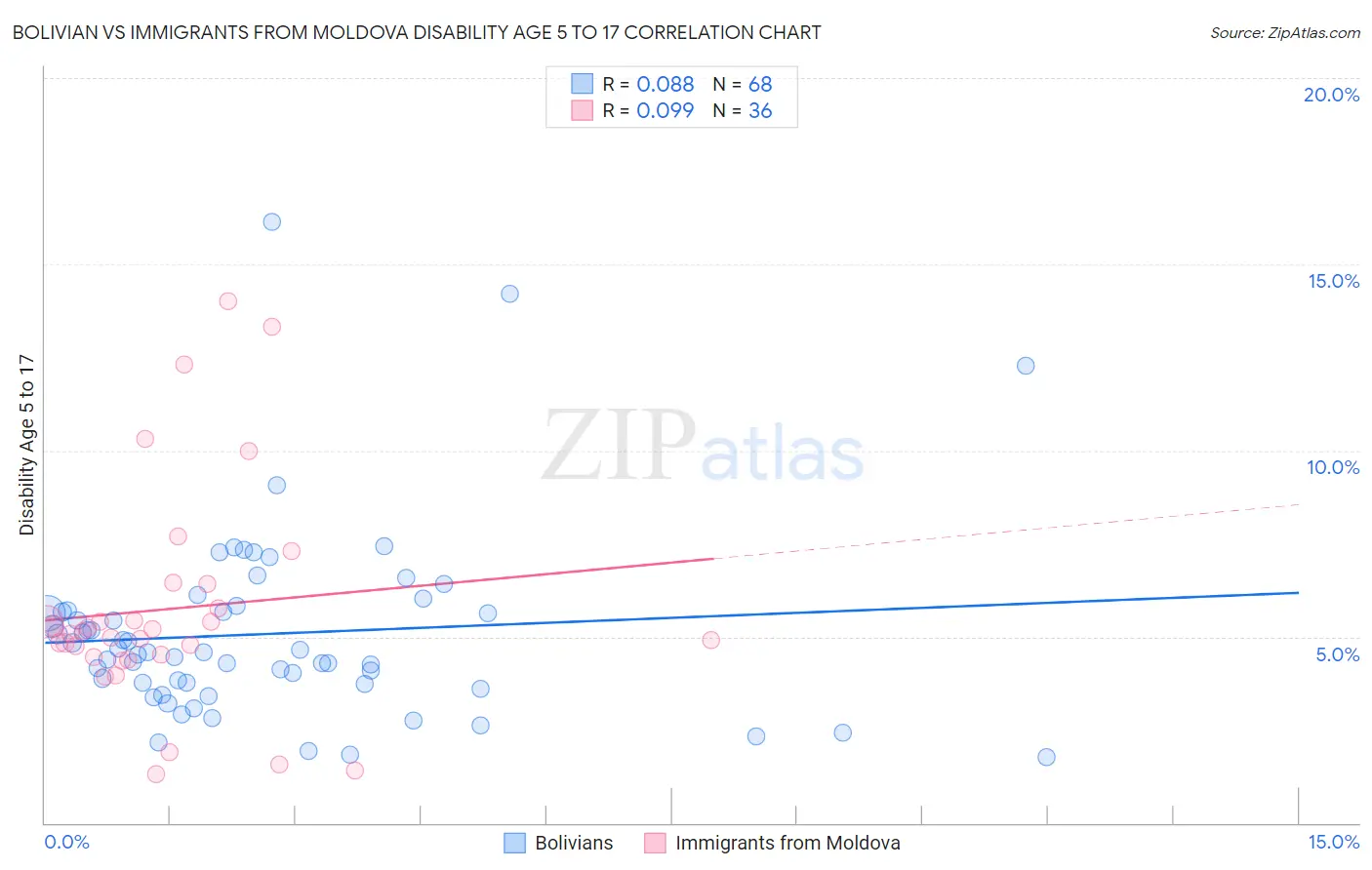 Bolivian vs Immigrants from Moldova Disability Age 5 to 17