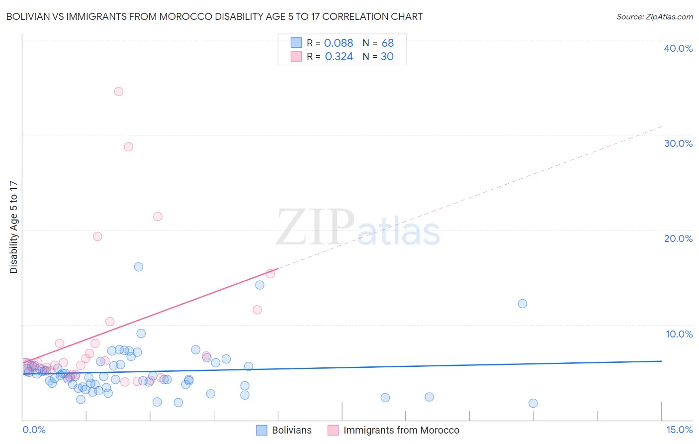 Bolivian vs Immigrants from Morocco Disability Age 5 to 17