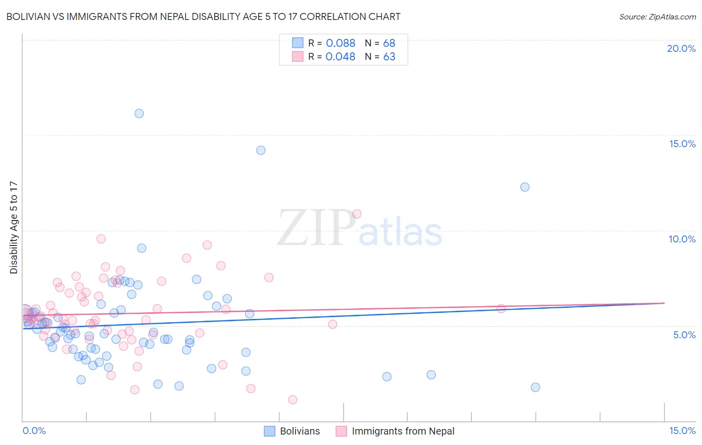 Bolivian vs Immigrants from Nepal Disability Age 5 to 17