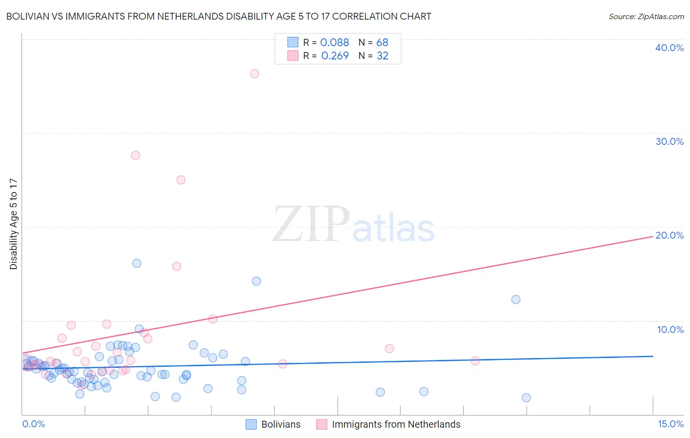 Bolivian vs Immigrants from Netherlands Disability Age 5 to 17