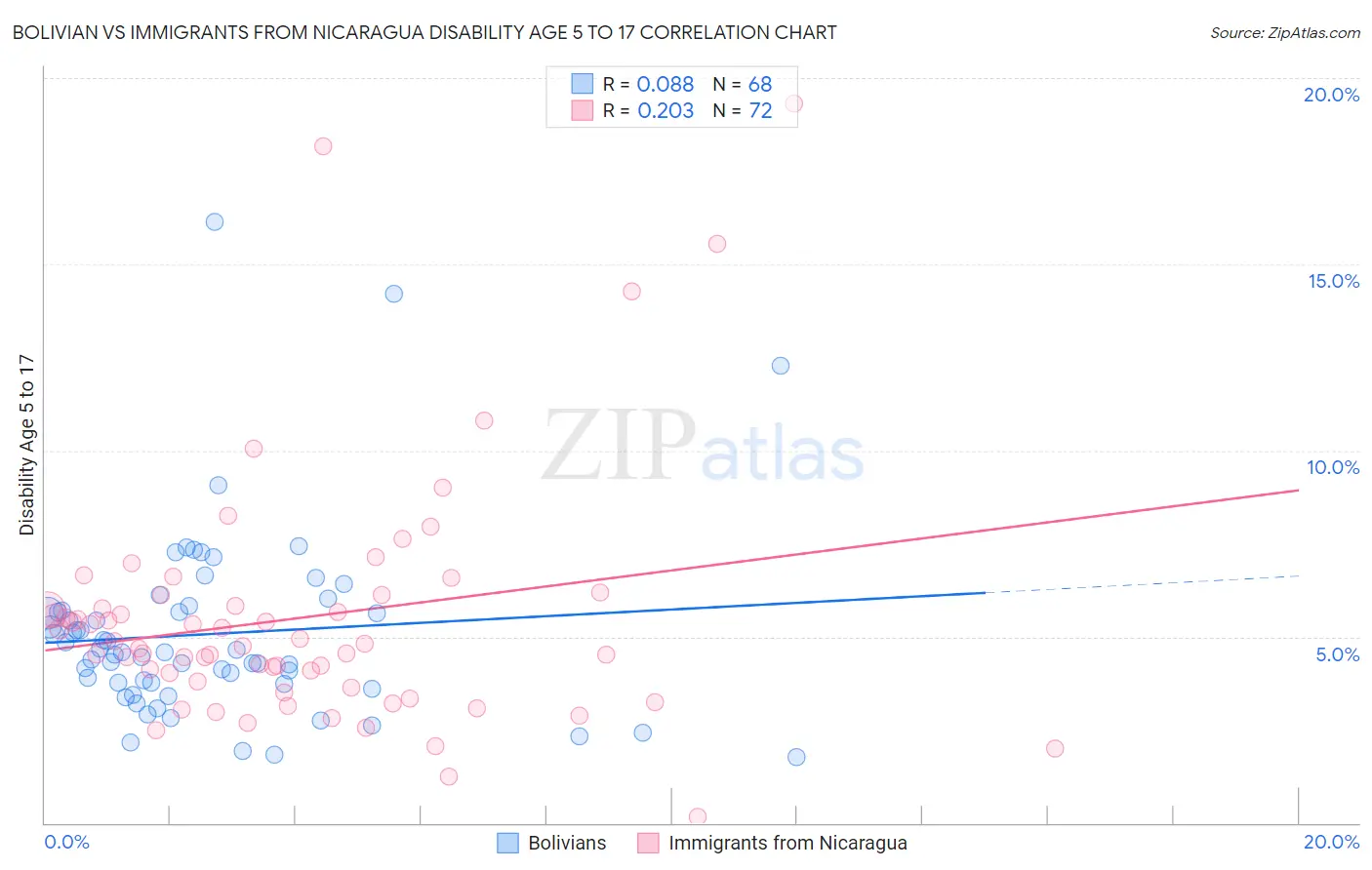 Bolivian vs Immigrants from Nicaragua Disability Age 5 to 17