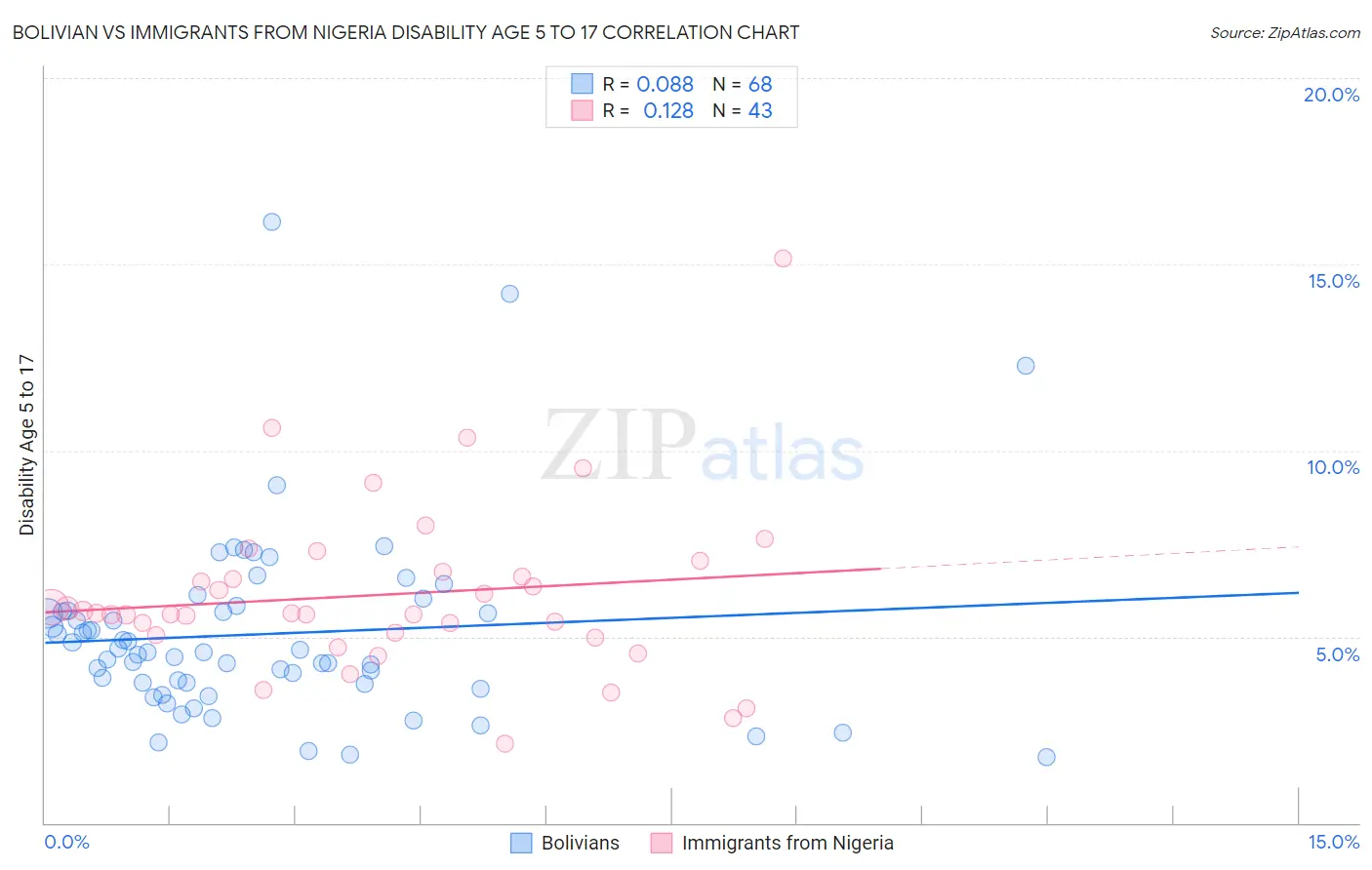 Bolivian vs Immigrants from Nigeria Disability Age 5 to 17