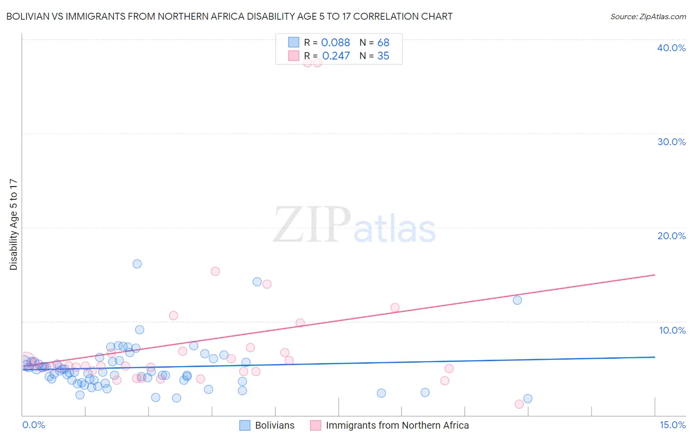Bolivian vs Immigrants from Northern Africa Disability Age 5 to 17