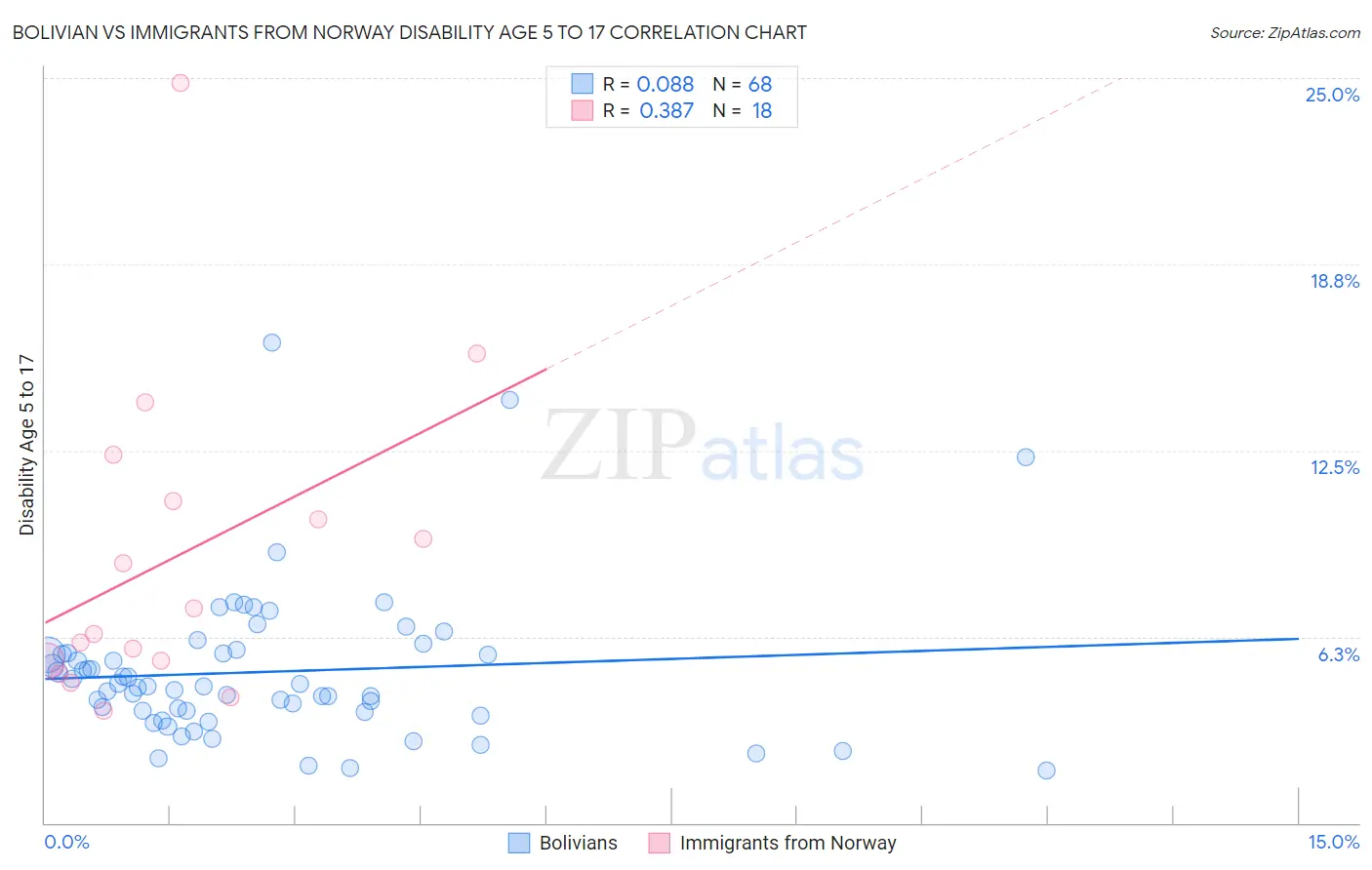 Bolivian vs Immigrants from Norway Disability Age 5 to 17