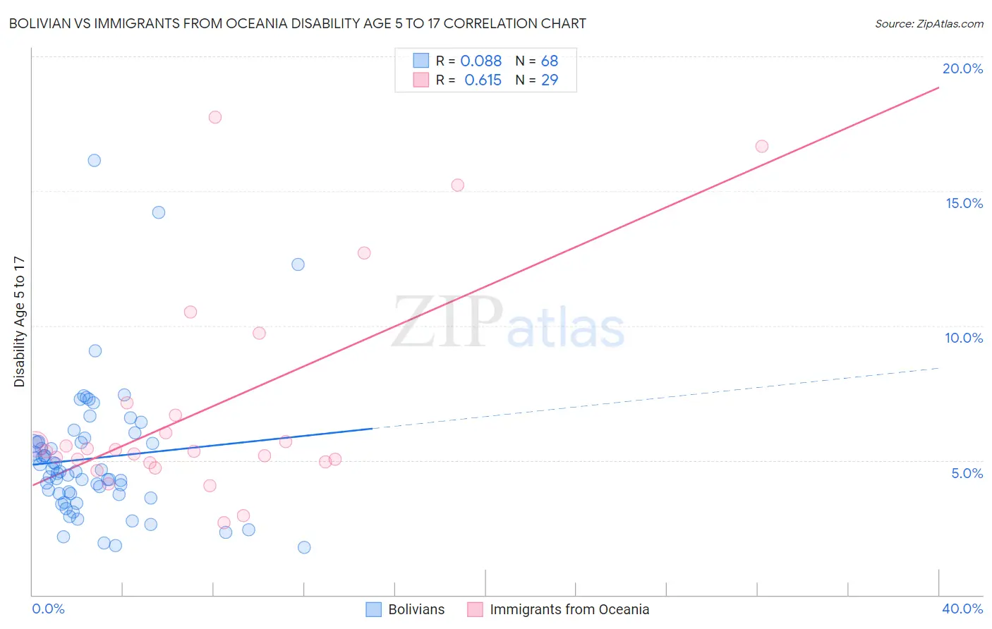 Bolivian vs Immigrants from Oceania Disability Age 5 to 17