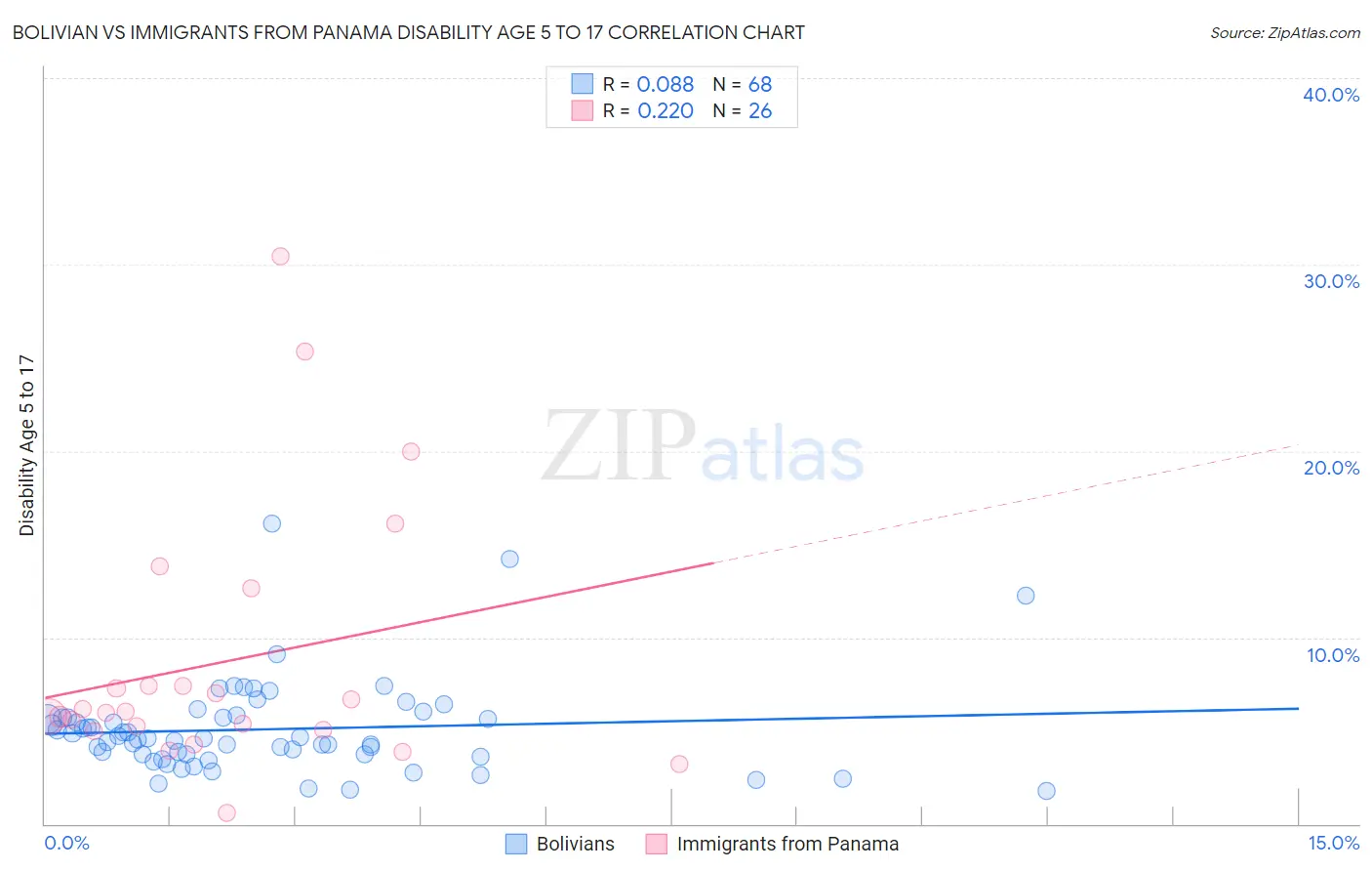 Bolivian vs Immigrants from Panama Disability Age 5 to 17