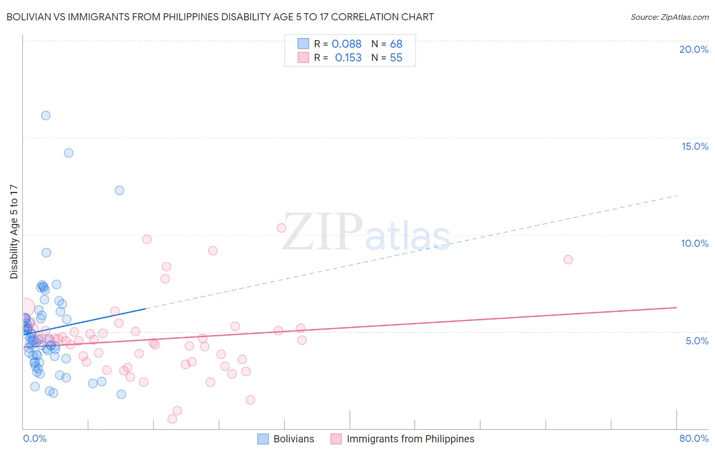 Bolivian vs Immigrants from Philippines Disability Age 5 to 17