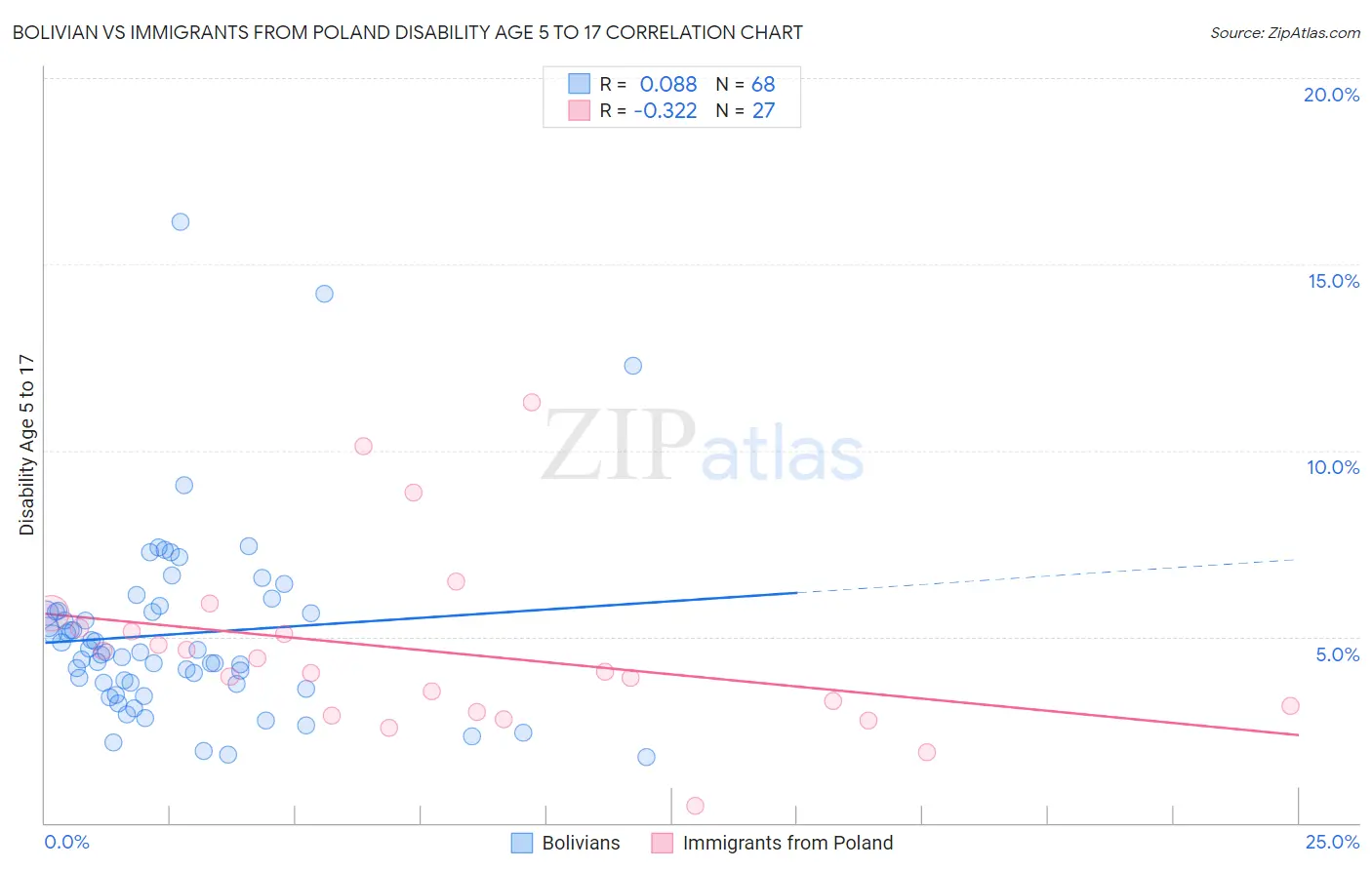 Bolivian vs Immigrants from Poland Disability Age 5 to 17