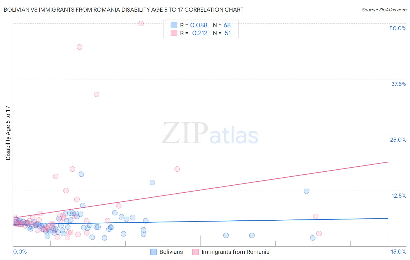 Bolivian vs Immigrants from Romania Disability Age 5 to 17