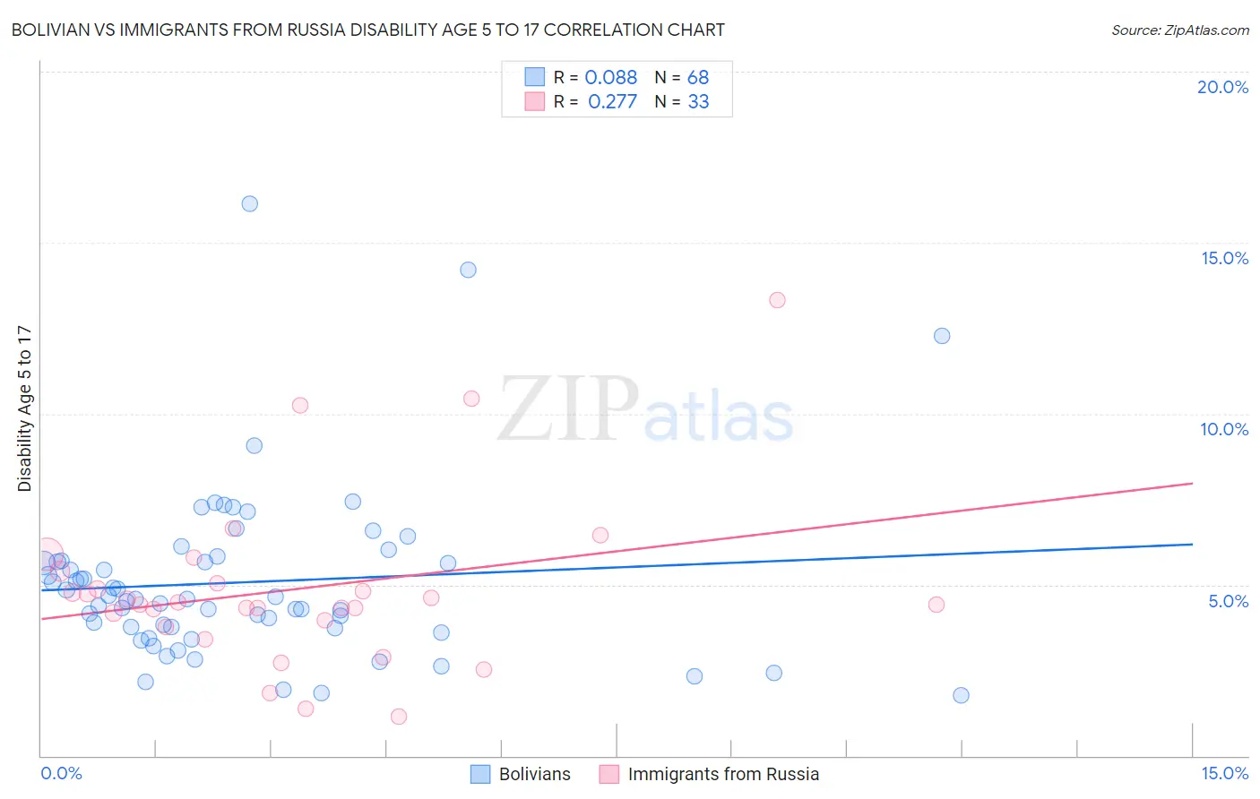 Bolivian vs Immigrants from Russia Disability Age 5 to 17