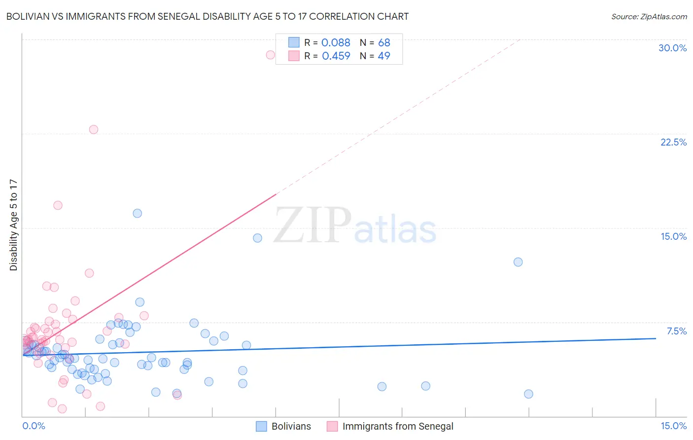 Bolivian vs Immigrants from Senegal Disability Age 5 to 17