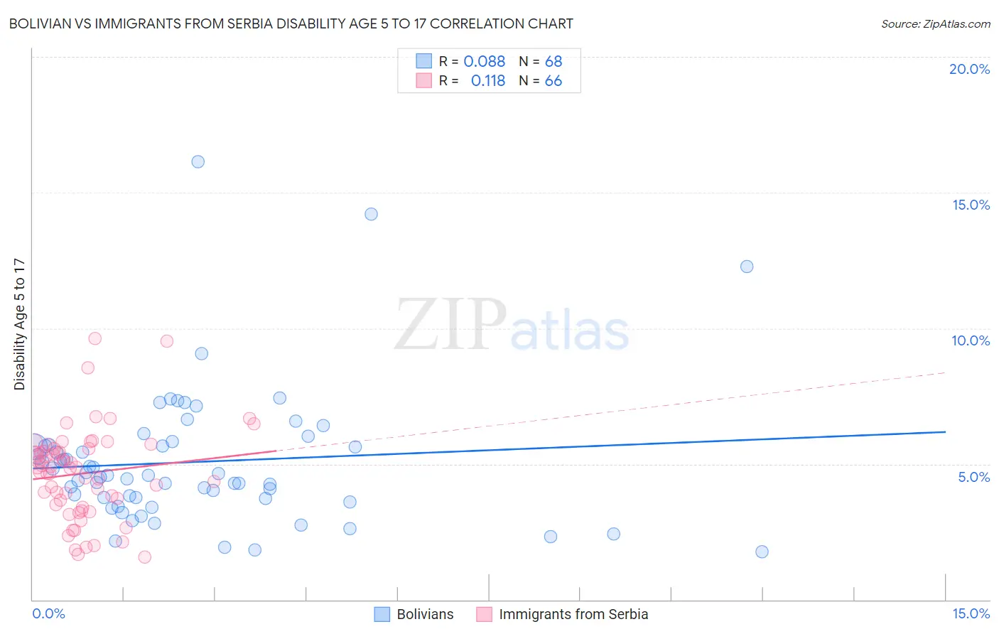 Bolivian vs Immigrants from Serbia Disability Age 5 to 17