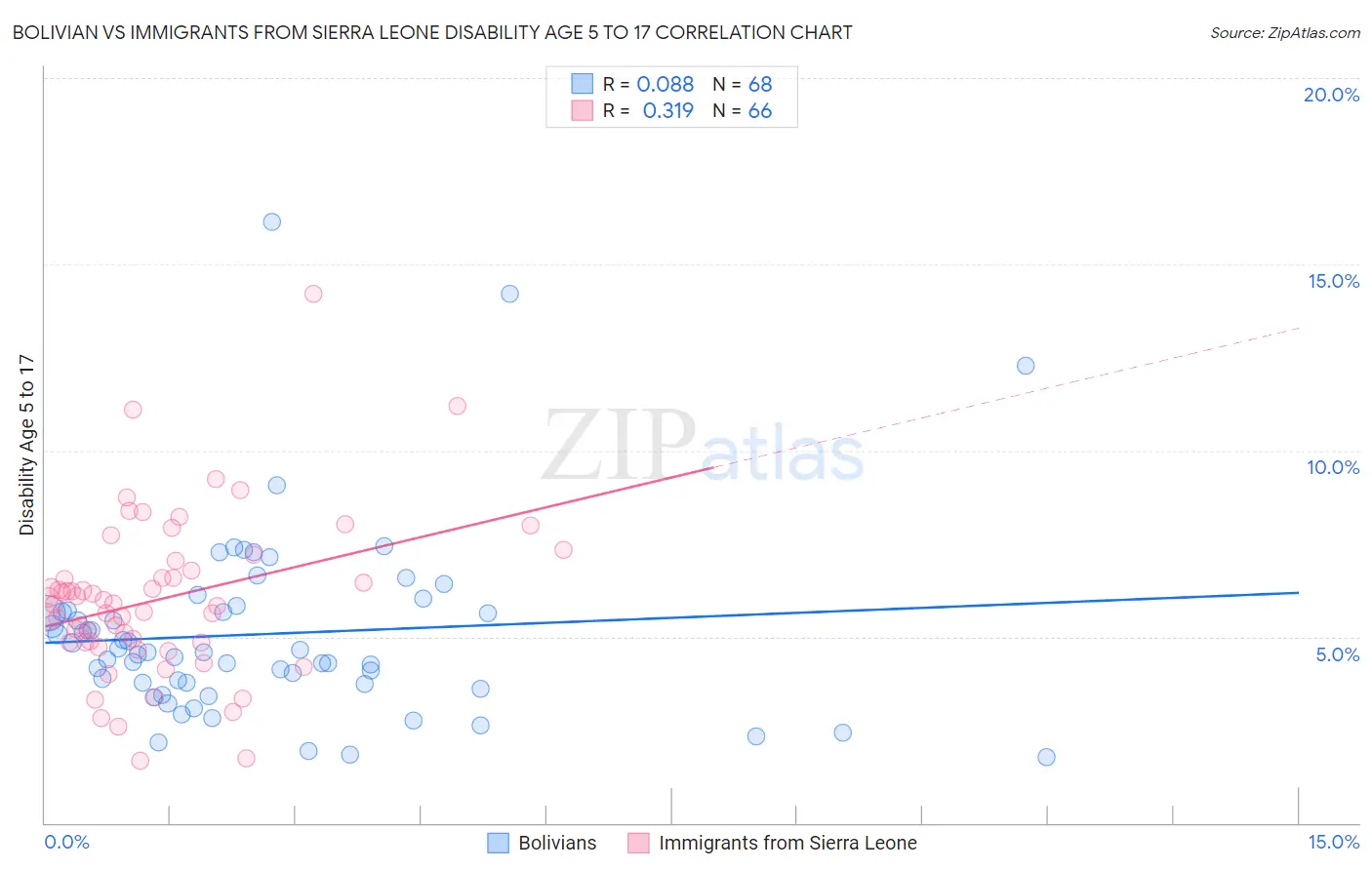 Bolivian vs Immigrants from Sierra Leone Disability Age 5 to 17