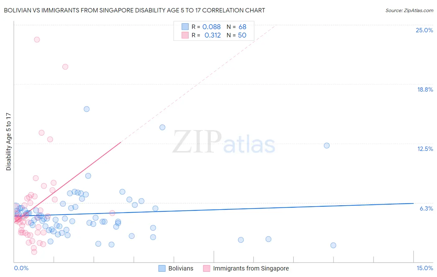 Bolivian vs Immigrants from Singapore Disability Age 5 to 17