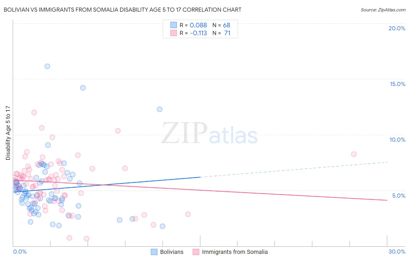 Bolivian vs Immigrants from Somalia Disability Age 5 to 17